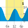 St George tide chart for Monday, June 1, 2026