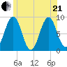 St George tide chart for Sunday, June 21, 2026