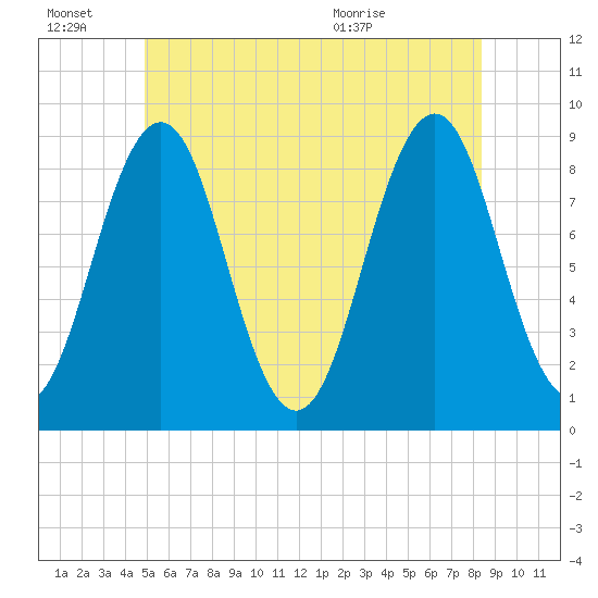 St George tide chart for Monday, June 22, 2026