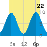 St George tide chart for Monday, June 22, 2026