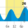 St George tide chart for Friday, June 26, 2026