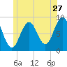 St George tide chart for Saturday, June 27, 2026