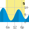 St George tide chart for Friday, June 5, 2026