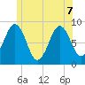 St George tide chart for Sunday, June 7, 2026