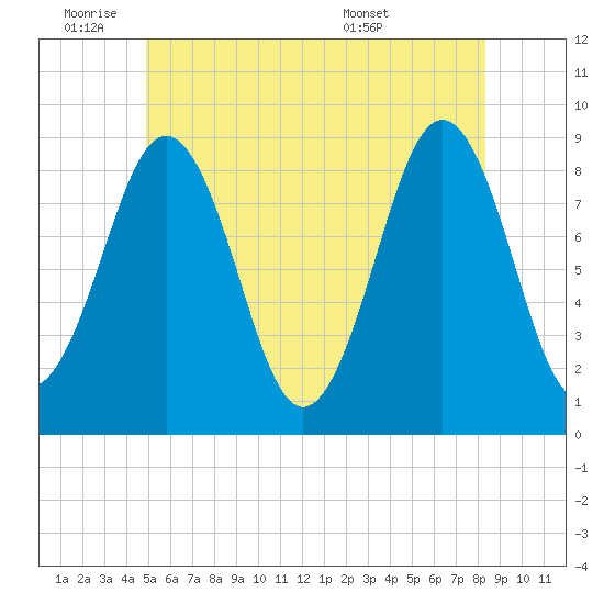 St George tide chart for Tuesday, June 9, 2026