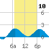 Tequesta tide chart for Sunday, January 10, 2021