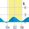 Tequesta tide chart for Friday, January 1, 2021