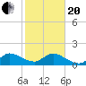 Tequesta tide chart for Wednesday, January 20, 2021