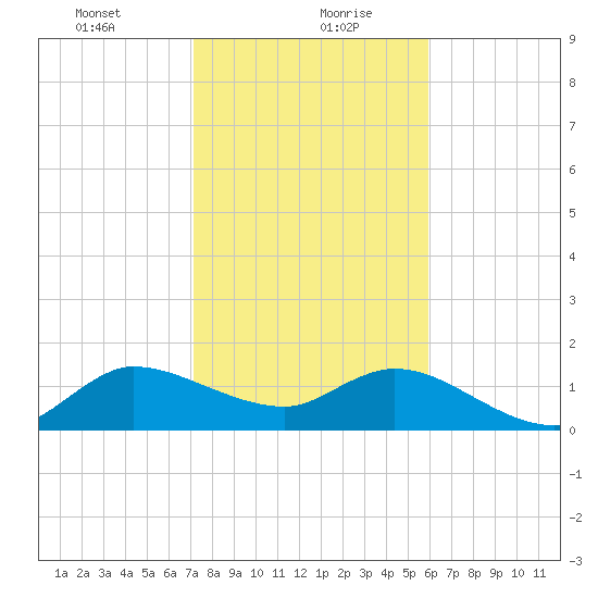 Tequesta tide chart for Friday, January 22, 2021