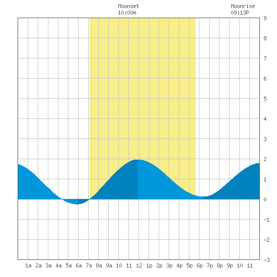 Tequesta tide chart for Saturday, January 2, 2021