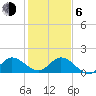 Tequesta tide chart for Wednesday, January 6, 2021