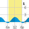 Tequesta tide chart for Monday, February 1, 2021
