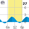 Tequesta tide chart for Saturday, February 27, 2021