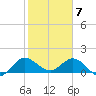 Tequesta tide chart for Sunday, February 7, 2021