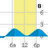 Tequesta tide chart for Monday, February 8, 2021