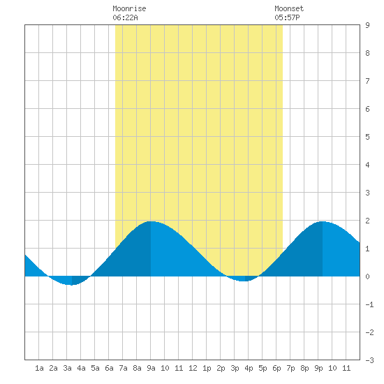 Tequesta tide chart for Friday, March 12, 2021