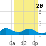 Tequesta tide chart for Saturday, March 20, 2021