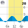 Tequesta tide chart for Sunday, March 28, 2021