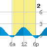 Tequesta tide chart for Tuesday, March 2, 2021