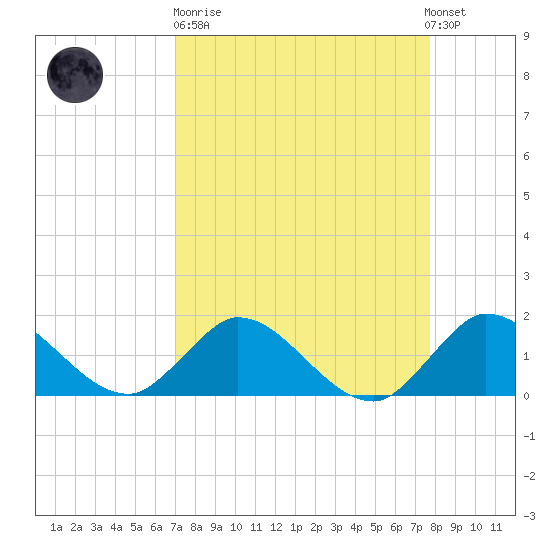 Tequesta tide chart for Sunday, April 11, 2021