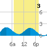 Tequesta tide chart for Saturday, April 3, 2021