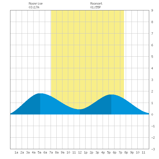 Tequesta tide chart for Monday, April 5, 2021