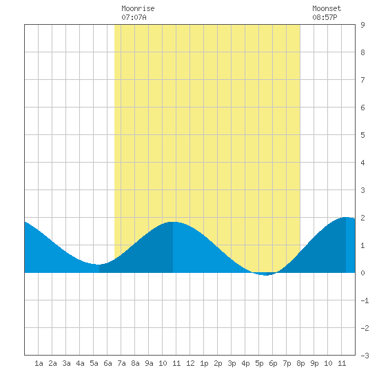 Tequesta tide chart for Wednesday, May 12, 2021