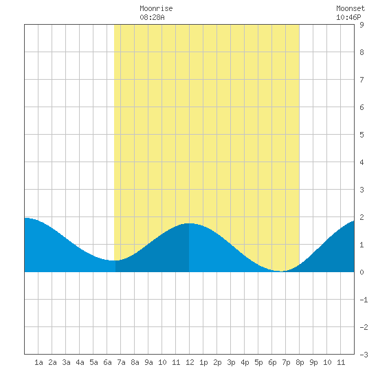 Tequesta tide chart for Friday, May 14, 2021