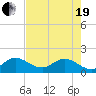 Tequesta tide chart for Wednesday, May 19, 2021