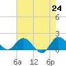 Tequesta tide chart for Monday, May 24, 2021