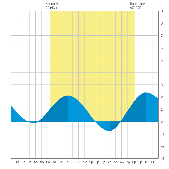 Tequesta tide chart for Tuesday, May 25, 2021