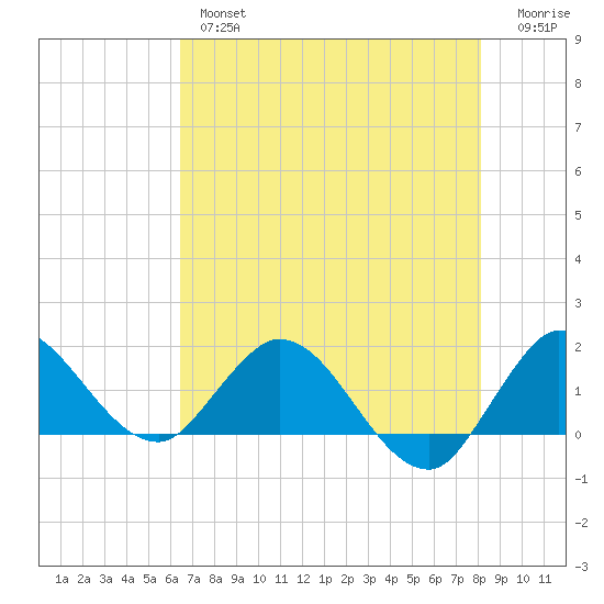 Tequesta tide chart for Thursday, May 27, 2021