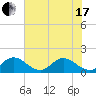 Tequesta tide chart for Thursday, June 17, 2021