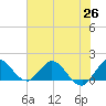 Tequesta tide chart for Saturday, June 26, 2021
