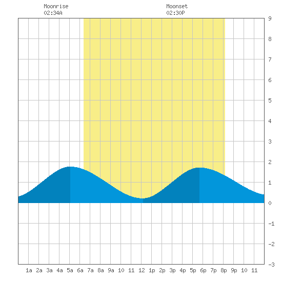Tequesta tide chart for Thursday, June 3, 2021