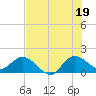 Tequesta tide chart for Monday, July 19, 2021