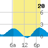 Tequesta tide chart for Tuesday, July 20, 2021