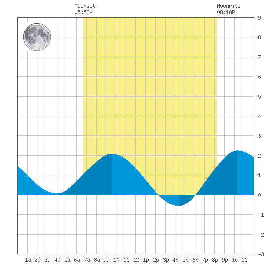 Tequesta tide chart for Friday, July 23, 2021