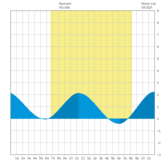 Tequesta tide chart for Sunday, July 25, 2021