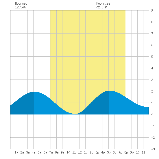 Tequesta tide chart for Monday, August 16, 2021