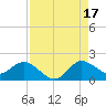 Tequesta tide chart for Tuesday, August 17, 2021