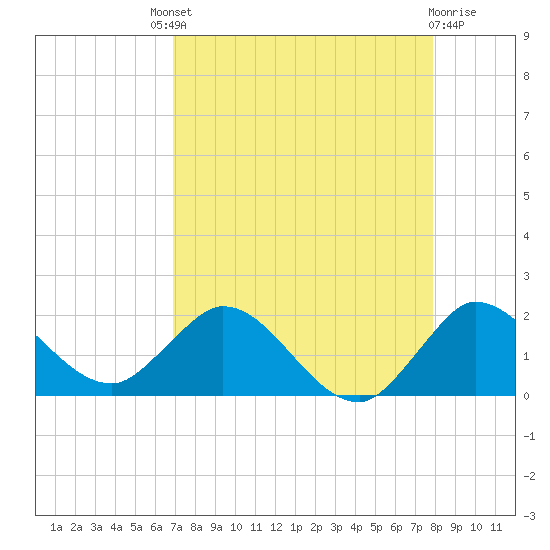 Tequesta tide chart for Saturday, August 21, 2021