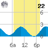 Tequesta tide chart for Sunday, August 22, 2021