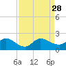 Tequesta tide chart for Saturday, August 28, 2021