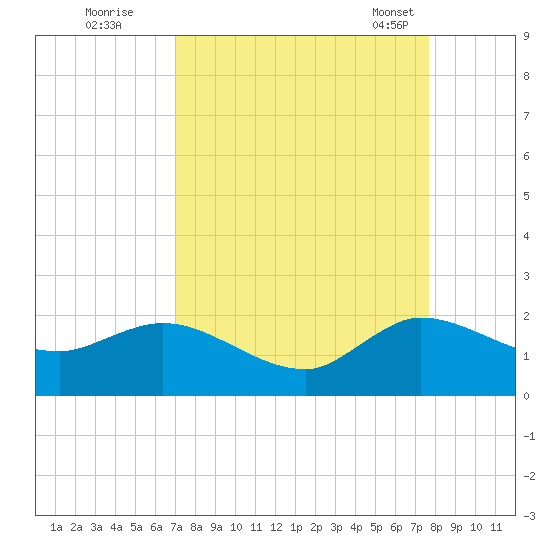 Tequesta tide chart for Thursday, September 2, 2021