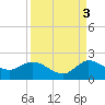 Tequesta tide chart for Friday, September 3, 2021