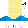Tequesta tide chart for Thursday, October 14, 2021
