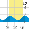 Tequesta tide chart for Sunday, October 17, 2021
