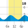 Tequesta tide chart for Monday, October 18, 2021