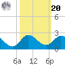 Tequesta tide chart for Wednesday, October 20, 2021